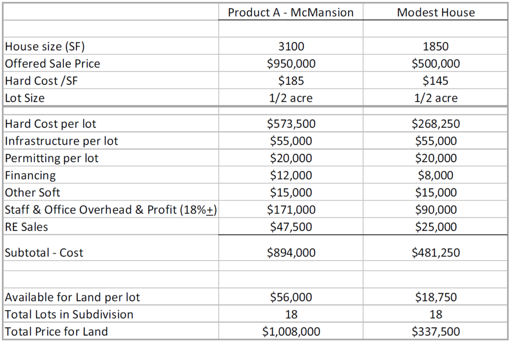 Subdivide and Conquer Solving the Housing Crisis in Massachusetts with